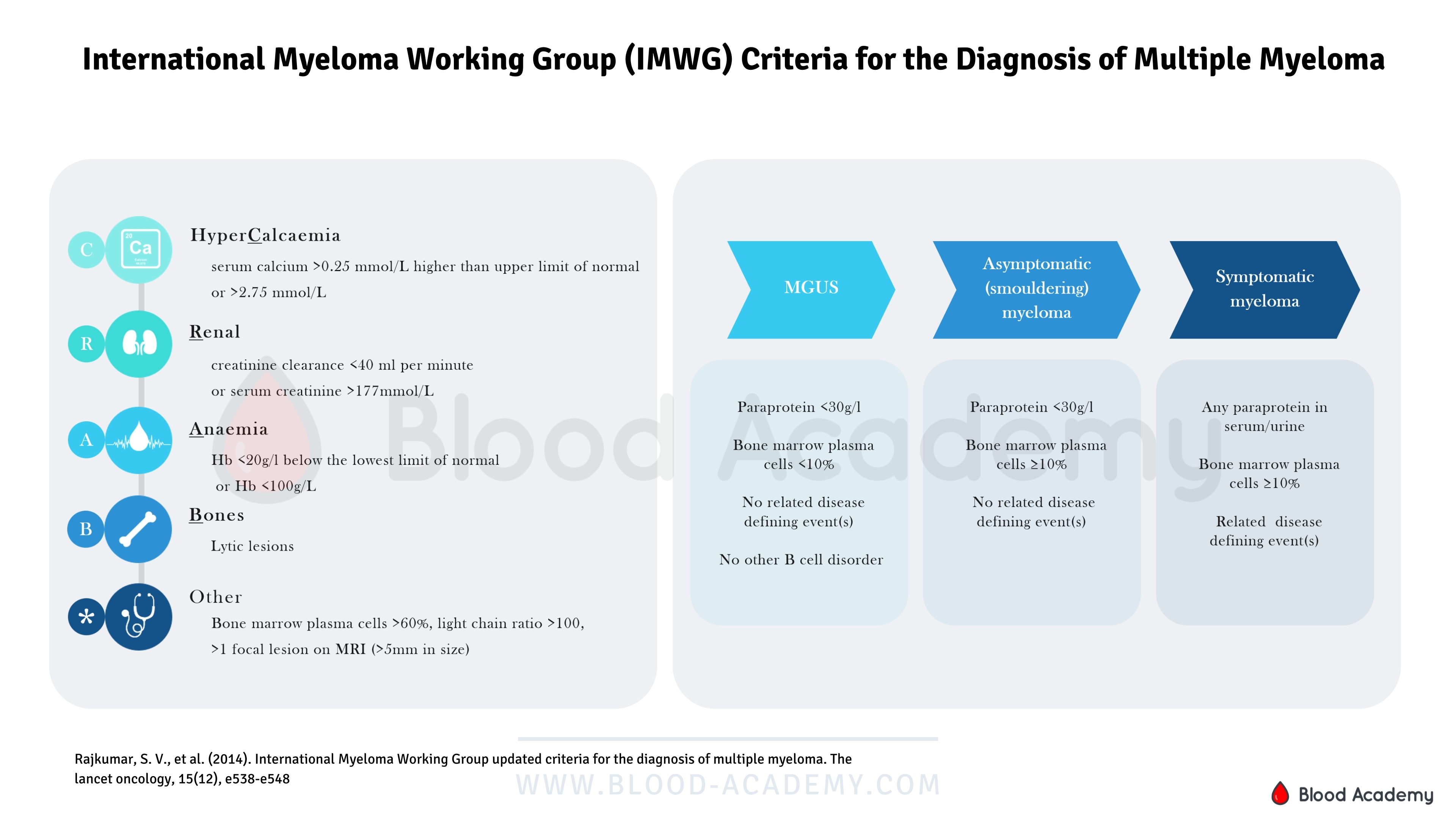 International Myeloma Working Group (IMWG) Criteria for the Diagnosis